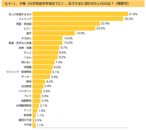 英会話を習わせたいご家庭が急上昇データ提供：ミキハウス子育て総研