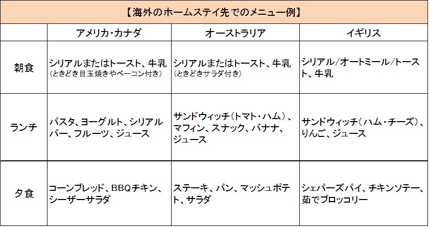 海外　ホームステイ　食事　メニュー例