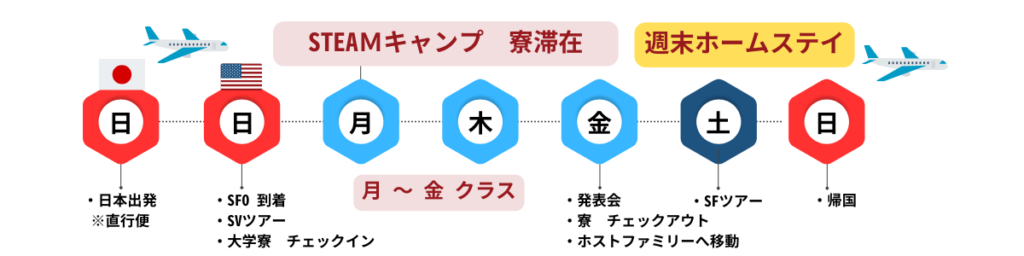 STEAMキャンプ1週間のスケジュール